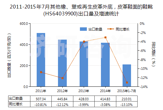 2011-2015年7月其他橡、塑或再生皮革外底，皮革鞋面的鞋靴(HS64039900)出口量及增速統(tǒng)計